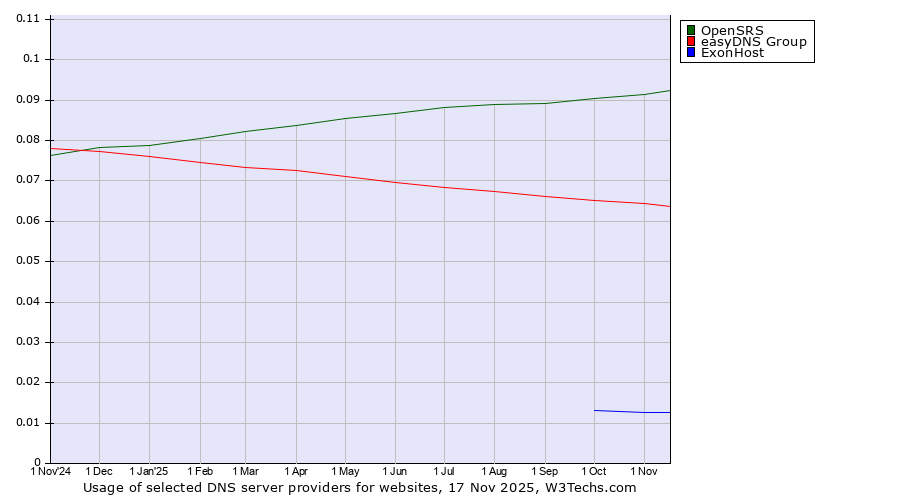 Historical trends in the usage of OpenSRS vs. easyDNS Group vs. ExonHost