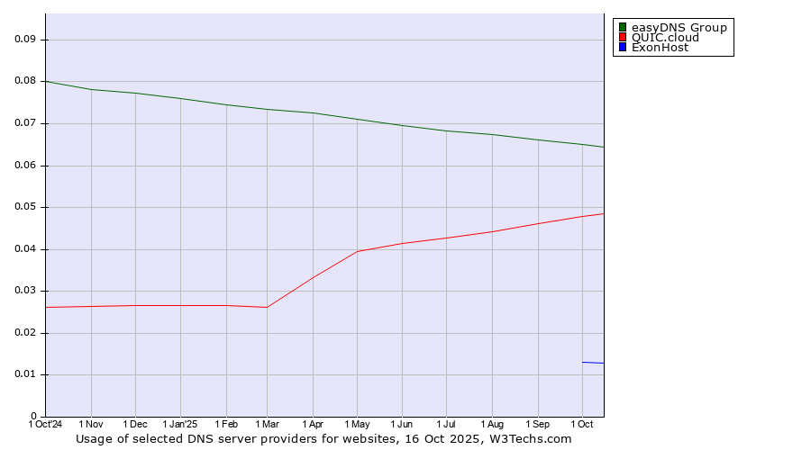 Historical trends in the usage of easyDNS Group vs. QUIC.cloud vs. ExonHost