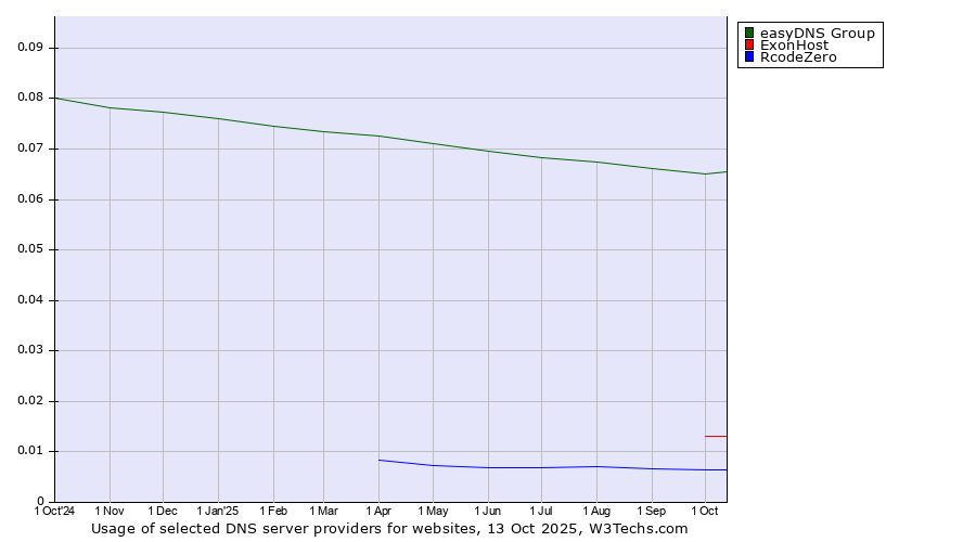 Historical trends in the usage of easyDNS Group vs. ExonHost vs. RcodeZero