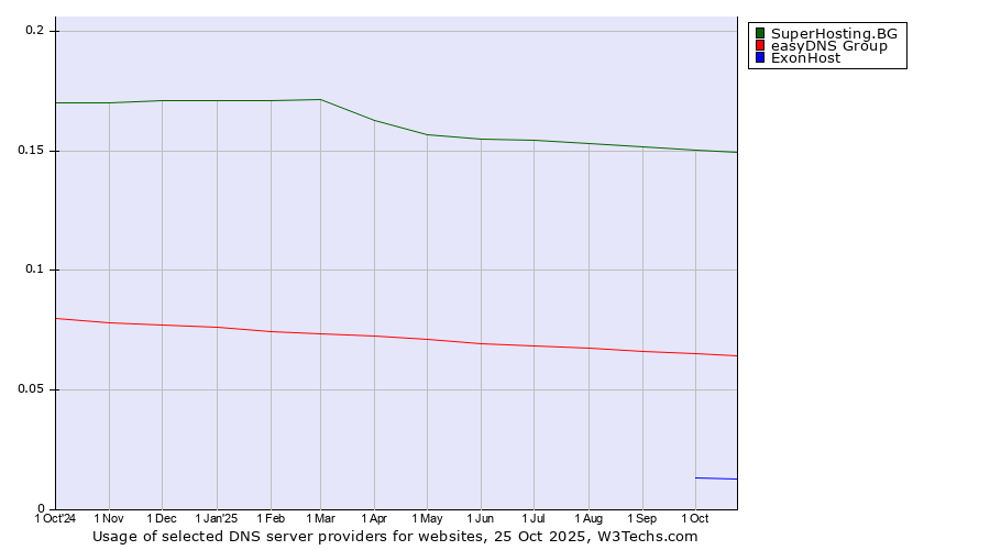 Historical trends in the usage of SuperHosting.BG vs. easyDNS Group vs. ExonHost