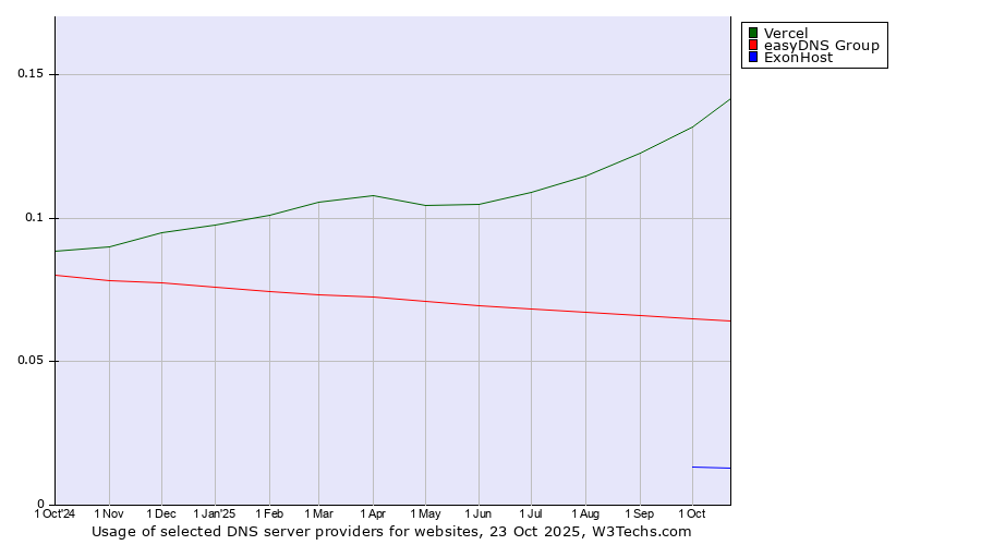 Historical trends in the usage of Vercel vs. easyDNS Group vs. ExonHost