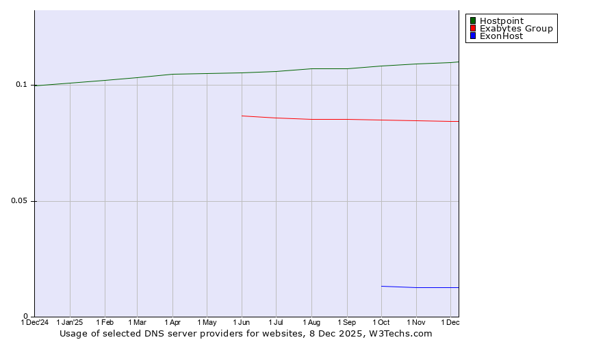 Historical trends in the usage of Hostpoint vs. Exabytes Group vs. ExonHost