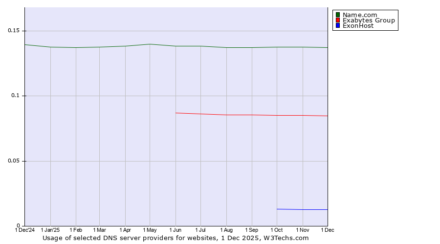 Historical trends in the usage of Name.com vs. Exabytes Group vs. ExonHost