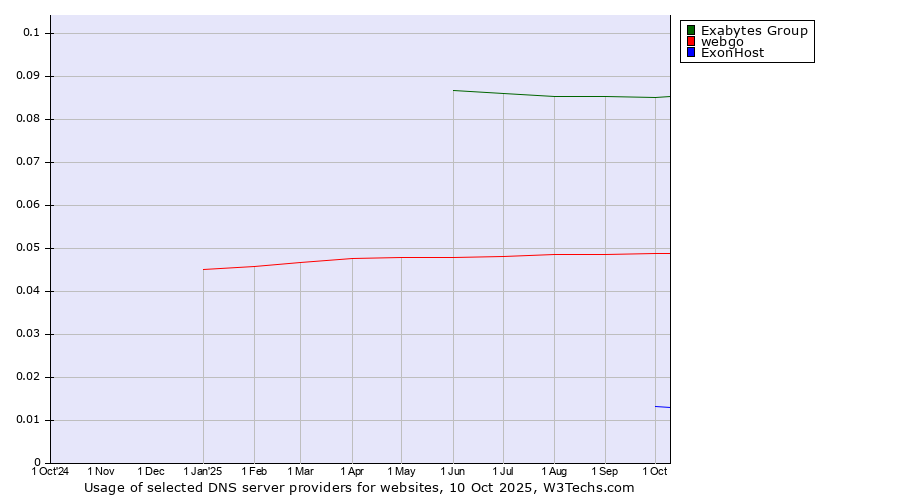 Historical trends in the usage of Exabytes Group vs. webgo vs. ExonHost