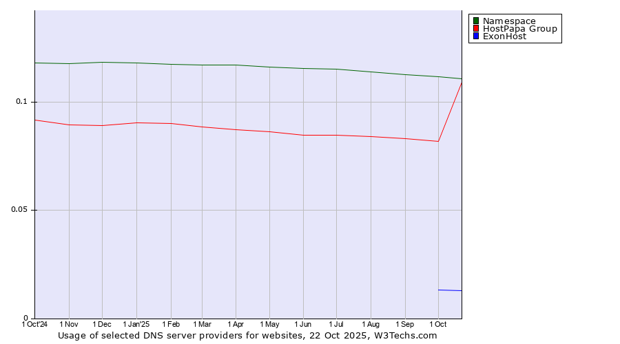 Historical trends in the usage of Namespace vs. HostPapa Group vs. ExonHost
