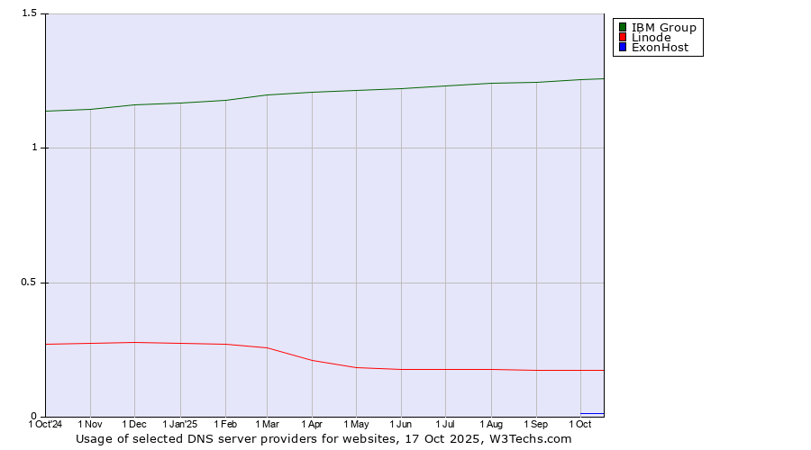 Historical trends in the usage of IBM Group vs. Linode vs. ExonHost
