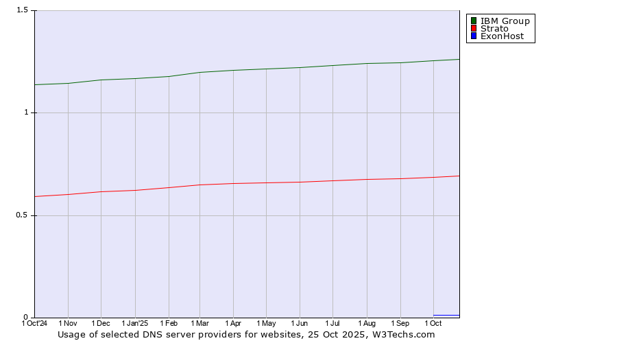Historical trends in the usage of IBM Group vs. Strato vs. ExonHost