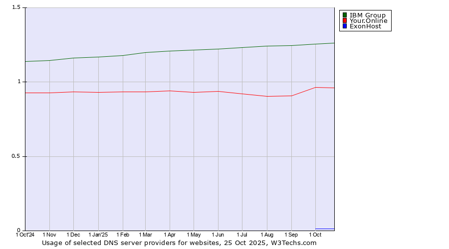 Historical trends in the usage of IBM Group vs. Your.Online vs. ExonHost