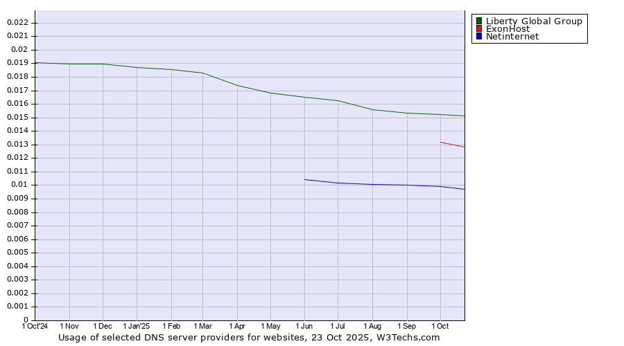 Historical trends in the usage of Liberty Global Group vs. ExonHost vs. Netinternet