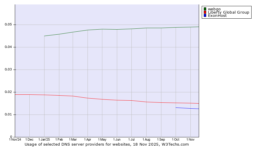 Historical trends in the usage of webgo vs. Liberty Global Group vs. ExonHost