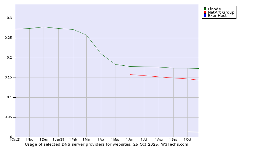 Historical trends in the usage of Linode vs. NetArt Group vs. ExonHost