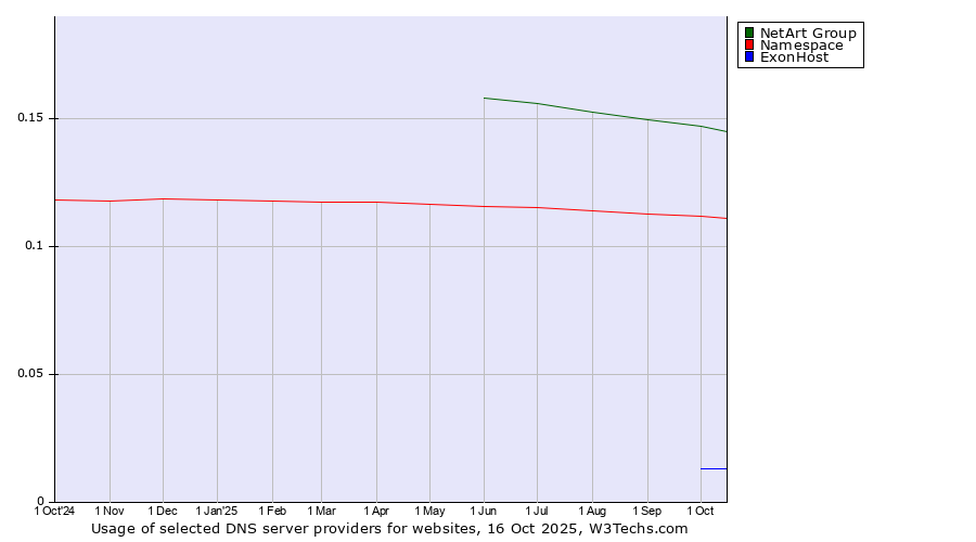 Historical trends in the usage of NetArt Group vs. Namespace vs. ExonHost