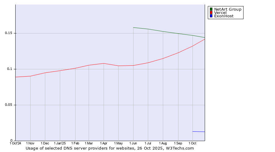 Historical trends in the usage of NetArt Group vs. Vercel vs. ExonHost