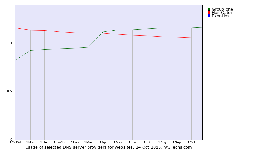 Historical trends in the usage of Group.one vs. HostGator vs. ExonHost