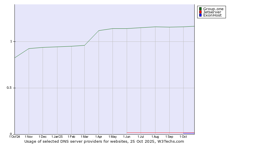 Historical trends in the usage of Group.one vs. Jetserver vs. ExonHost