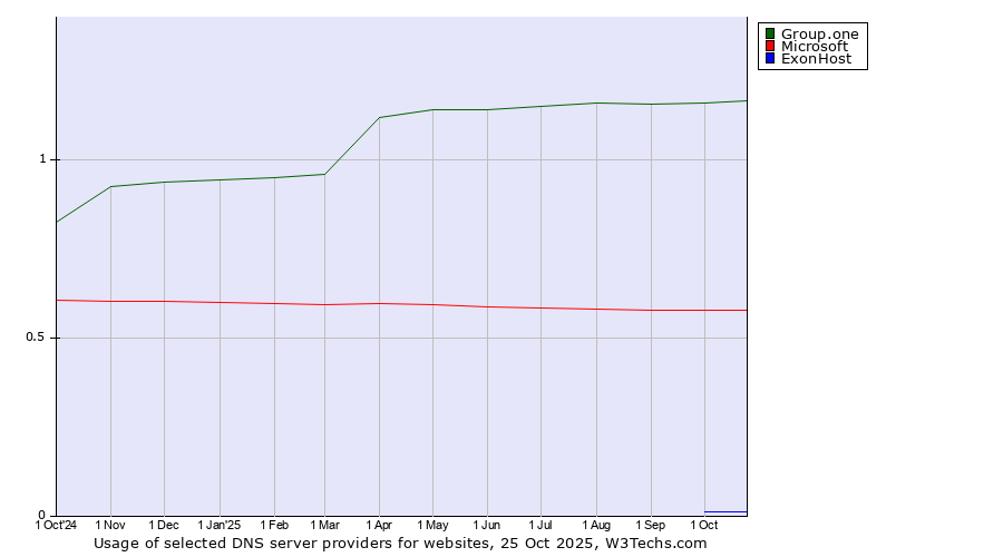 Historical trends in the usage of Group.one vs. Microsoft vs. ExonHost