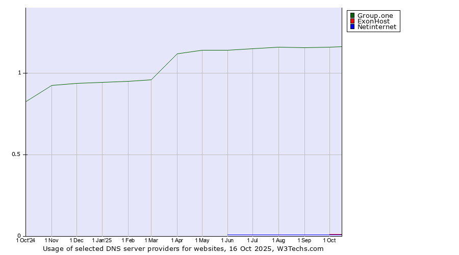 Historical trends in the usage of Group.one vs. ExonHost vs. Netinternet