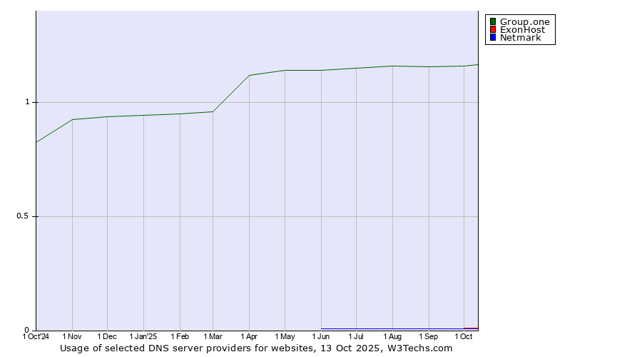 Historical trends in the usage of Group.one vs. ExonHost vs. Netmark