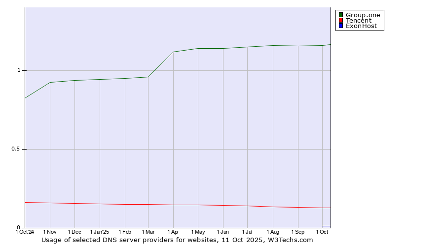 Historical trends in the usage of Group.one vs. Tencent vs. ExonHost