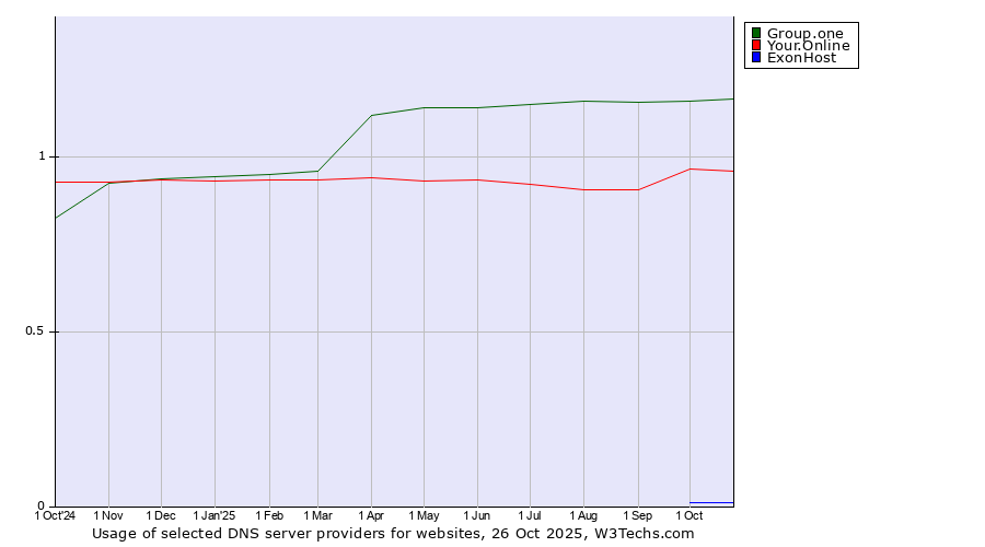 Historical trends in the usage of Group.one vs. Your.Online vs. ExonHost