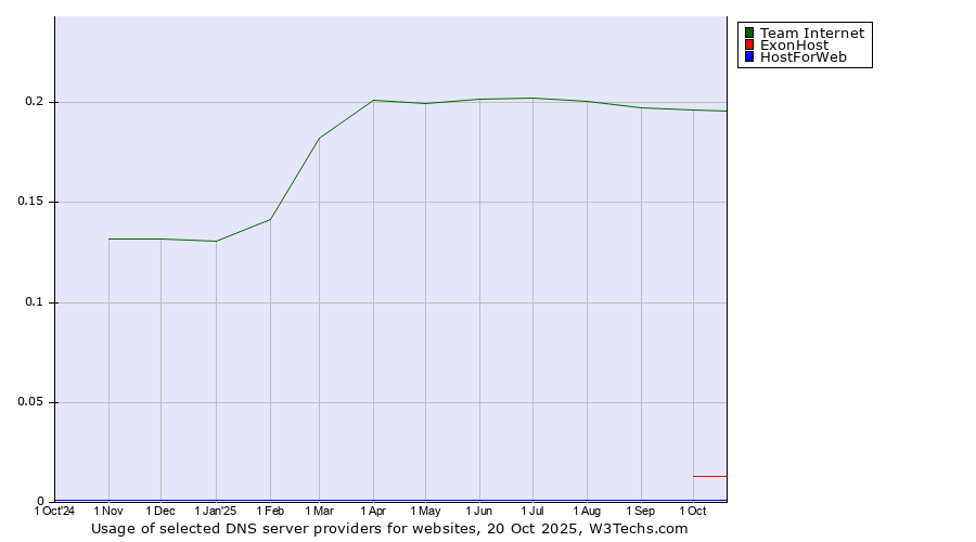 Historical trends in the usage of Team Internet vs. ExonHost vs. HostForWeb