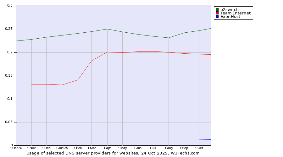Historical trends in the usage of o2switch vs. Team Internet vs. ExonHost