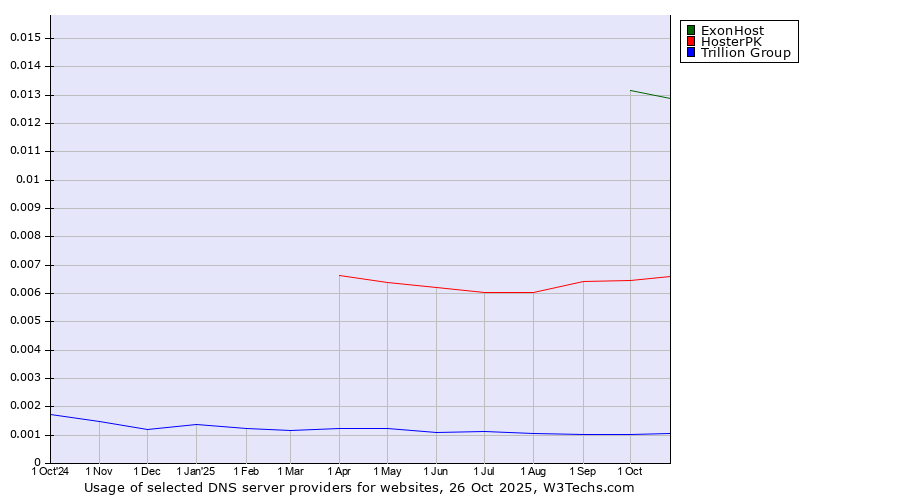 Historical trends in the usage of ExonHost vs. HosterPK vs. Trillion Group