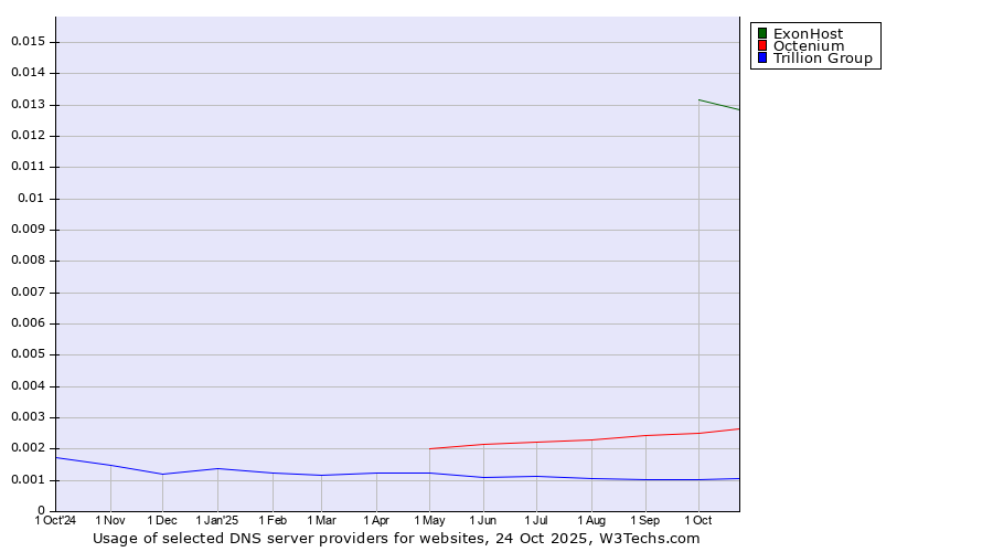 Historical trends in the usage of ExonHost vs. Octenium vs. Trillion Group
