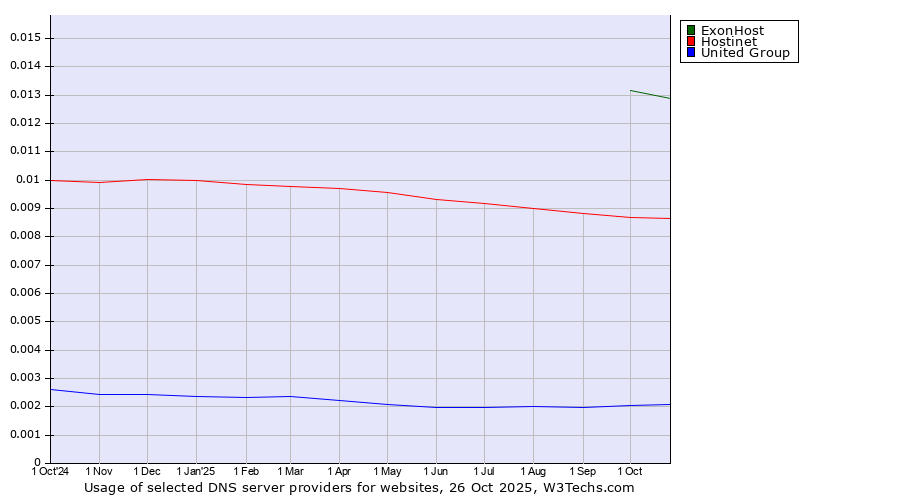Historical trends in the usage of ExonHost vs. Hostinet vs. United Group
