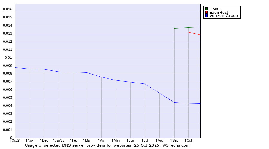 Historical trends in the usage of HostDL vs. ExonHost vs. Verizon Group