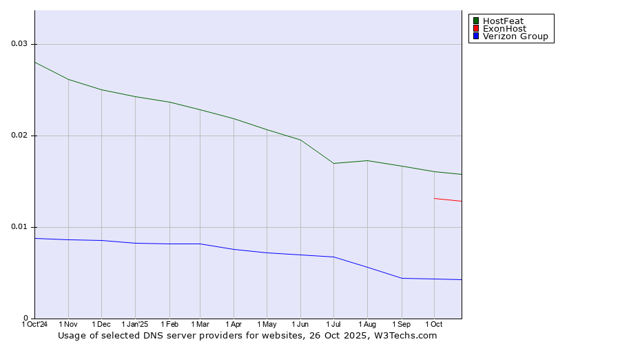 Historical trends in the usage of HostFeat vs. ExonHost vs. Verizon Group