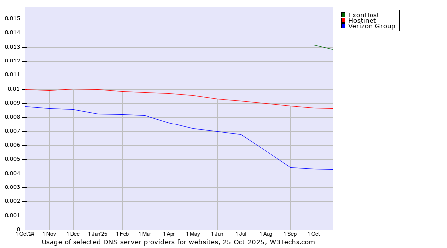 Historical trends in the usage of ExonHost vs. Hostinet vs. Verizon Group