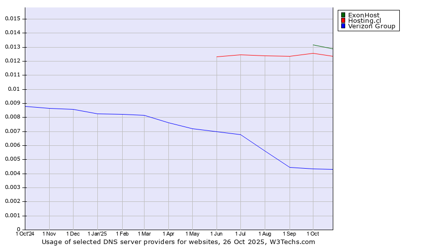 Historical trends in the usage of ExonHost vs. Hosting.cl vs. Verizon Group