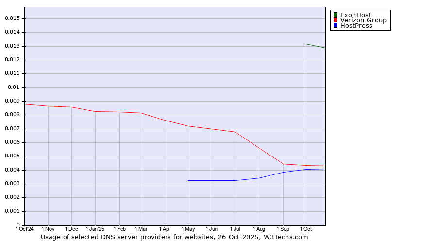 Historical trends in the usage of ExonHost vs. Verizon Group vs. HostPress
