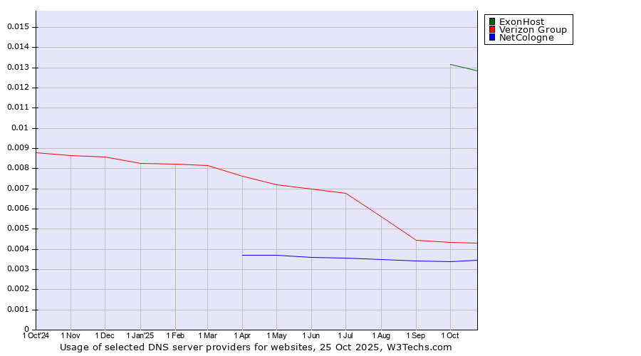 Historical trends in the usage of ExonHost vs. Verizon Group vs. NetCologne