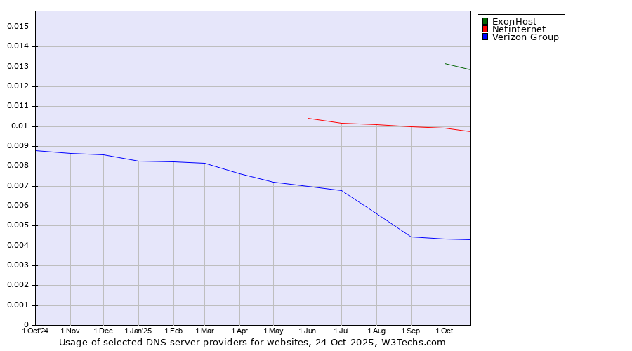 Historical trends in the usage of ExonHost vs. Netinternet vs. Verizon Group
