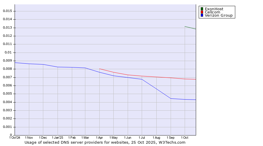 Historical trends in the usage of ExonHost vs. Cellcom vs. Verizon Group