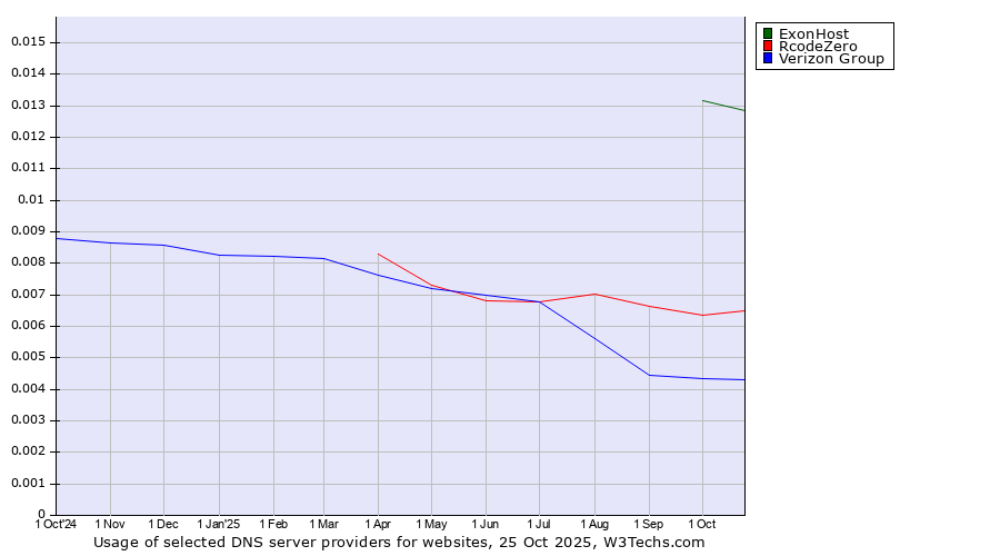Historical trends in the usage of ExonHost vs. RcodeZero vs. Verizon Group