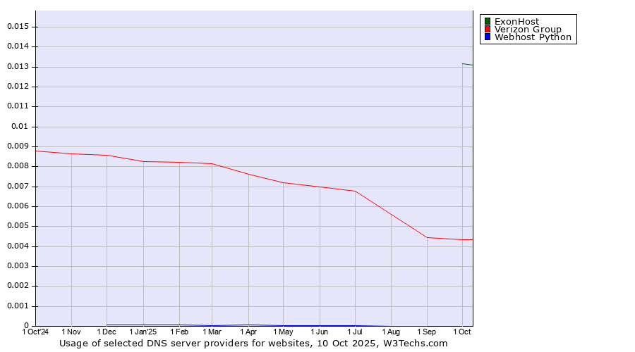 Historical trends in the usage of ExonHost vs. Verizon Group vs. Webhost Python