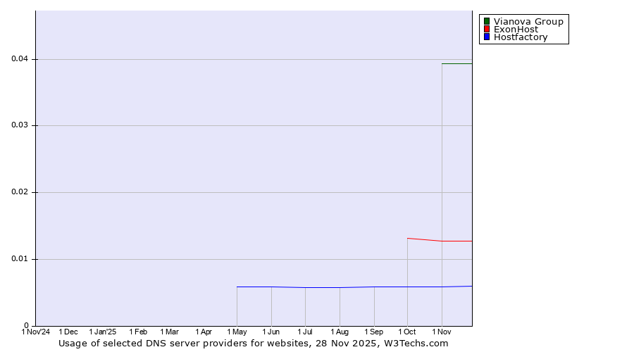 Historical trends in the usage of Vianova Group vs. ExonHost vs. Hostfactory
