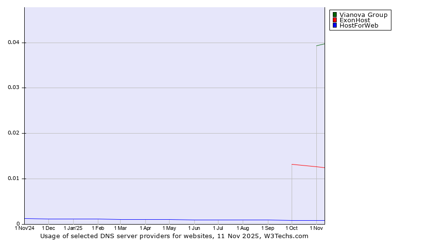Historical trends in the usage of Vianova Group vs. ExonHost vs. HostForWeb