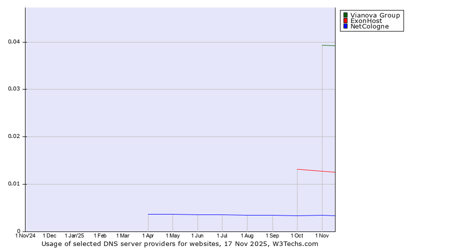 Historical trends in the usage of Vianova Group vs. ExonHost vs. NetCologne