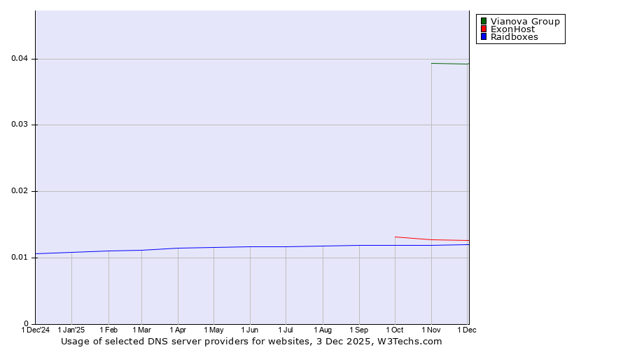 Historical trends in the usage of Vianova Group vs. ExonHost vs. Raidboxes