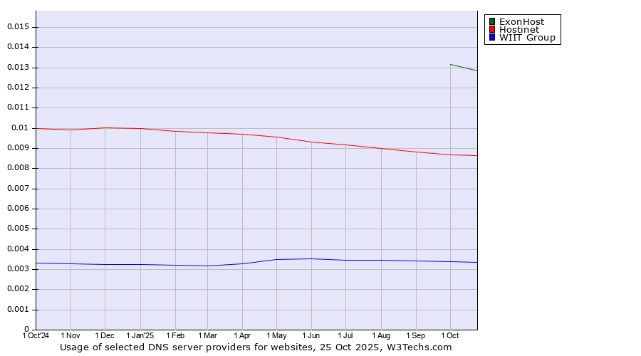 Historical trends in the usage of ExonHost vs. Hostinet vs. WIIT Group