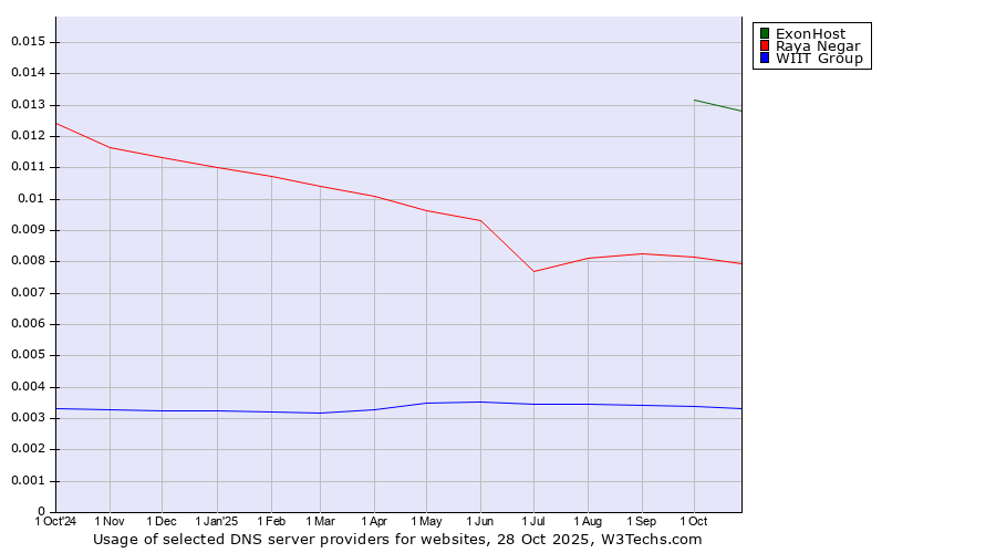 Historical trends in the usage of ExonHost vs. Raya Negar vs. WIIT Group