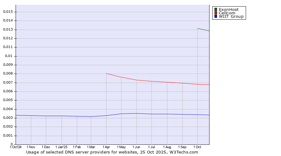 Historical trends in the usage of ExonHost vs. Cellcom vs. WIIT Group