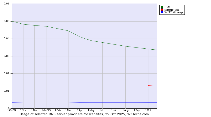 Historical trends in the usage of IBM vs. ExonHost vs. WIIT Group