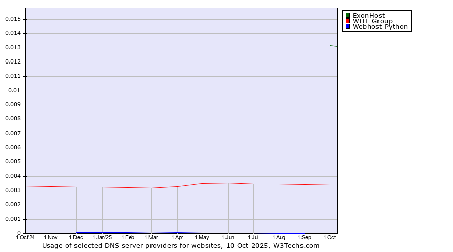 Historical trends in the usage of ExonHost vs. WIIT Group vs. Webhost Python