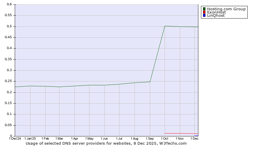 Historical trends in the usage of Hosting.com Group vs. ExonHost vs. LinQhost