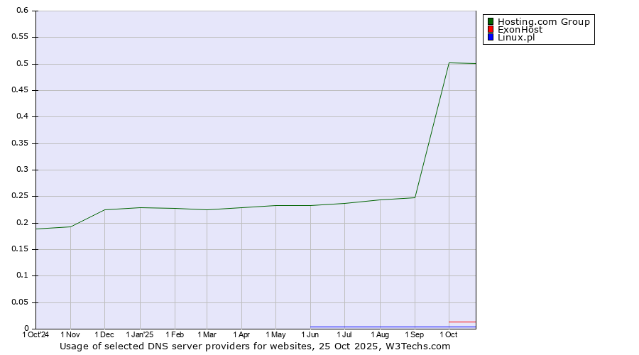 Historical trends in the usage of Hosting.com Group vs. ExonHost vs. Linux.pl